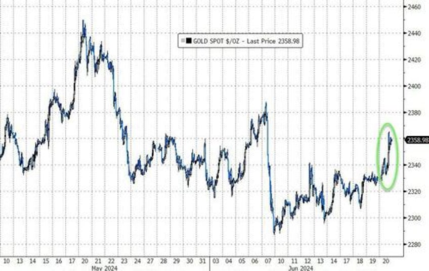 bullion black gold bid but bad news was bad news for big tech