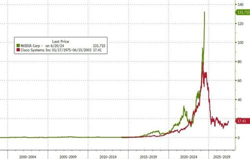 bullion black gold bid but bad news was bad news for big tech