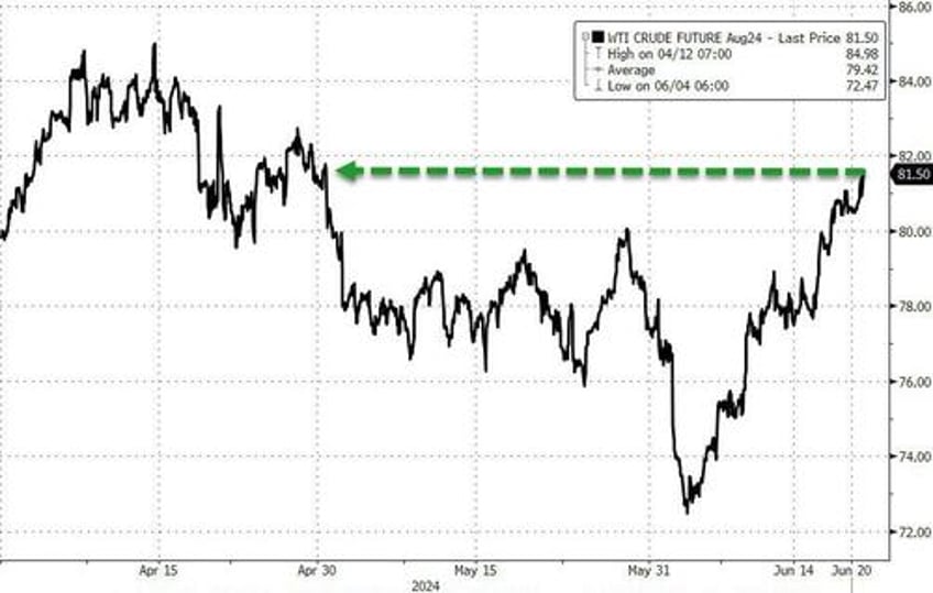 bullion black gold bid but bad news was bad news for big tech