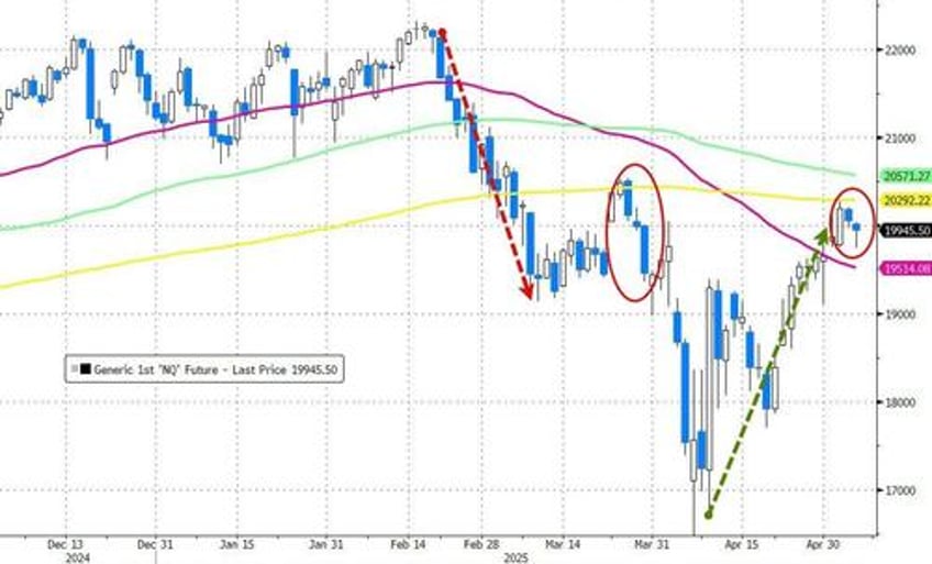 bullion bonds black gold bid but stocks skid as bessent bats down beijing deal bets