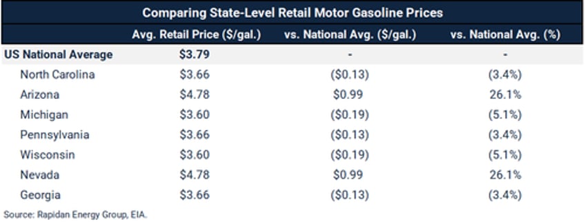 bullish bets on gasoline futs soar as pump prices risk rising to politically sensitive 4 gallon level