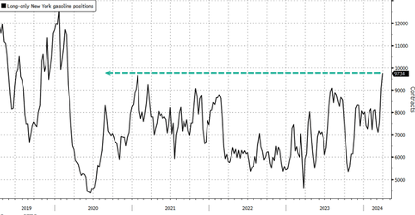 bullish bets on gasoline futs soar as pump prices risk rising to politically sensitive 4 gallon level