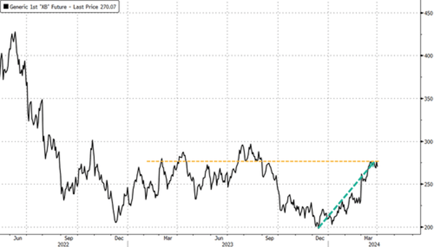 bullish bets on gasoline futs soar as pump prices risk rising to politically sensitive 4 gallon level