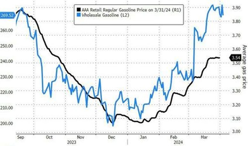 bullish bets on gasoline futs soar as pump prices risk rising to politically sensitive 4 gallon level