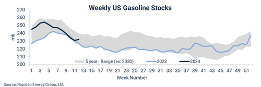 bullish bets on gasoline futs soar as pump prices risk rising to politically sensitive 4 gallon level