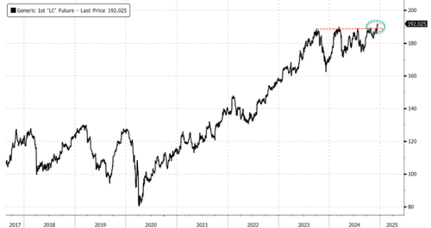 bullish cattle bets soar as us herd crisis sparks breakout to record high price