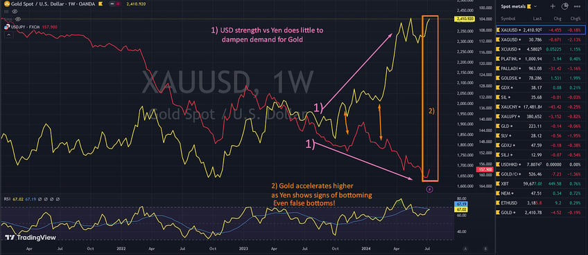 bullish gold the yen correlation is back