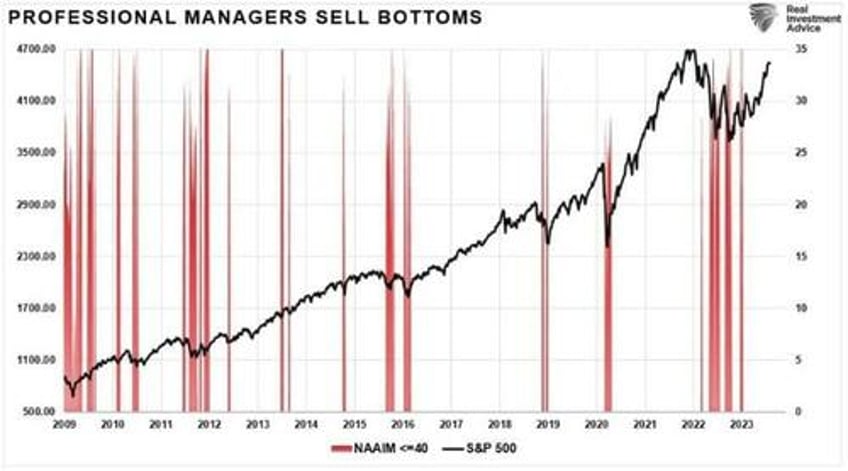 bullish measures are getting bearish