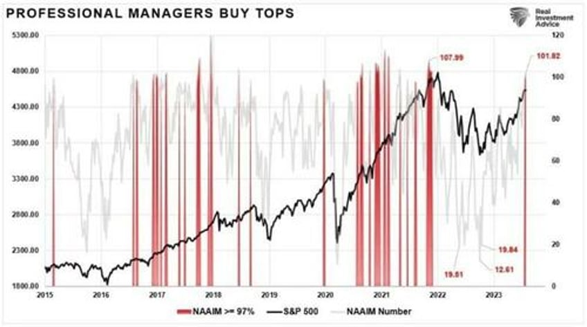 bullish measures are getting bearish