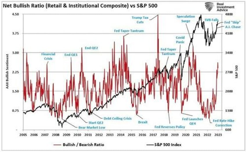 bullish measures are getting bearish