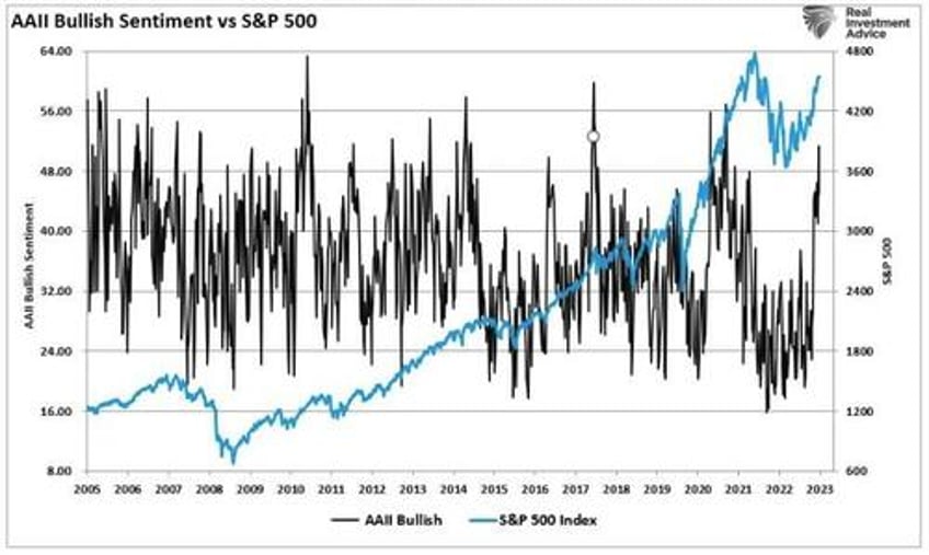 bullish measures are getting bearish