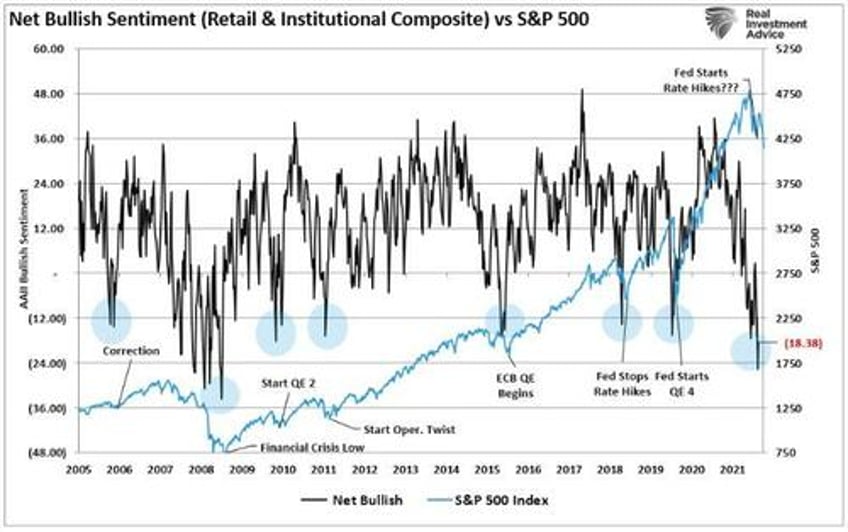 bullish measures are getting bearish