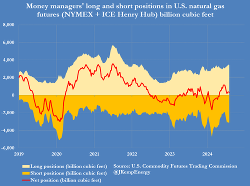 bullish positioning in oil just hit an all time low signaling price rebound