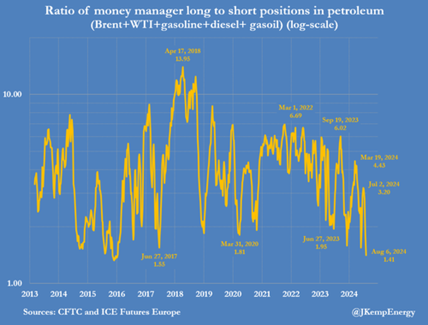 bullish positioning in oil just hit an all time low signaling price rebound