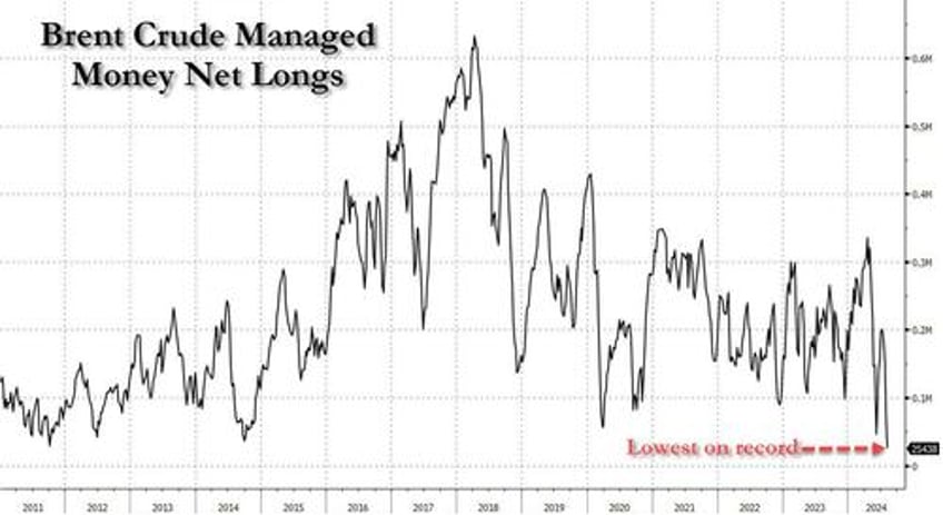 bullish positioning in oil just hit an all time low signaling price rebound