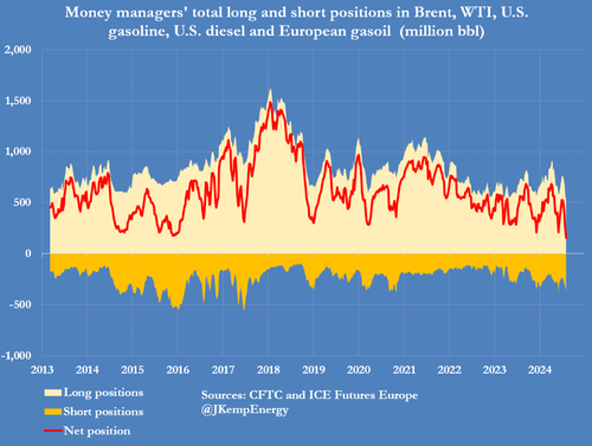 bullish positioning in oil just hit an all time low signaling price rebound