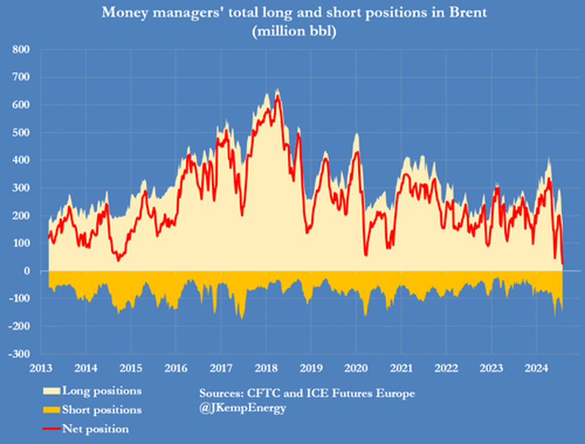 bullish positioning in oil just hit an all time low signaling price rebound