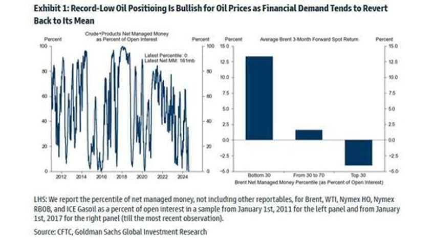 bullish positioning in oil just hit an all time low signaling price rebound