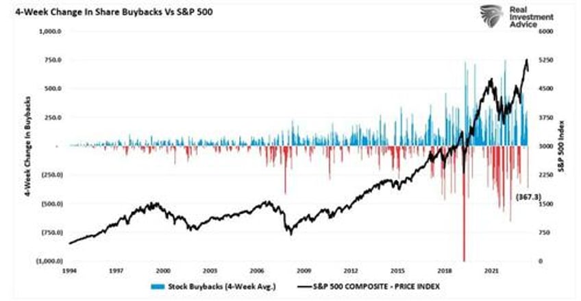 bullish sentiment index reverses with buybacks resuming