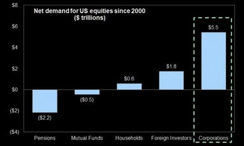 bullish sentiment index reverses with buybacks resuming