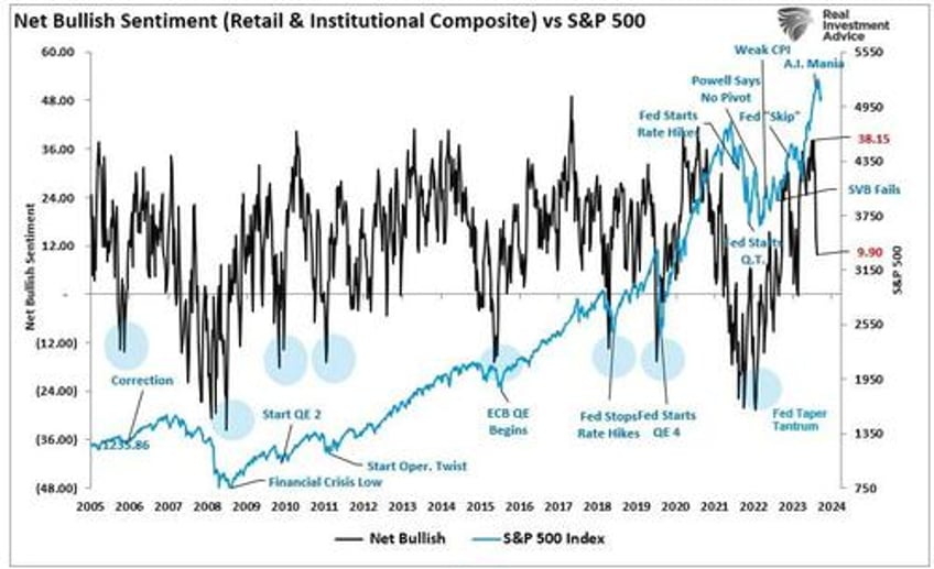bullish sentiment index reverses with buybacks resuming