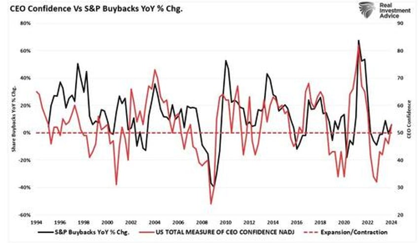 bullish sentiment index reverses with buybacks resuming