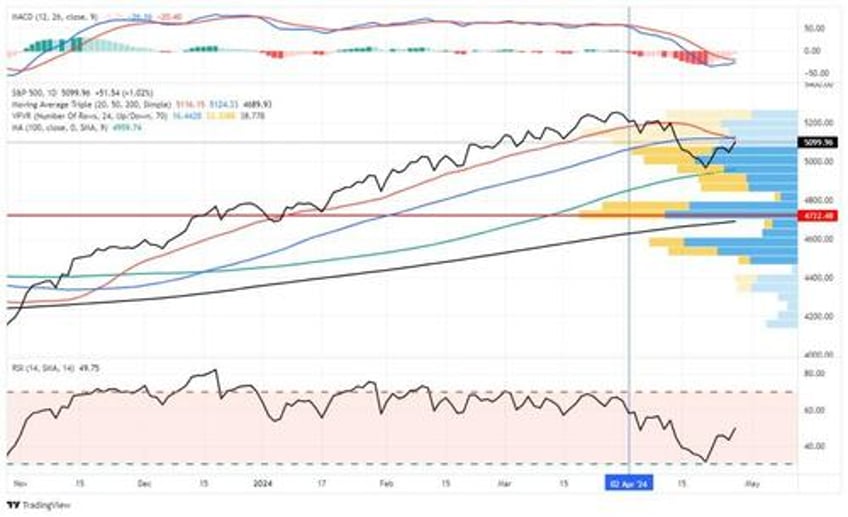 bullish sentiment index reverses with buybacks resuming