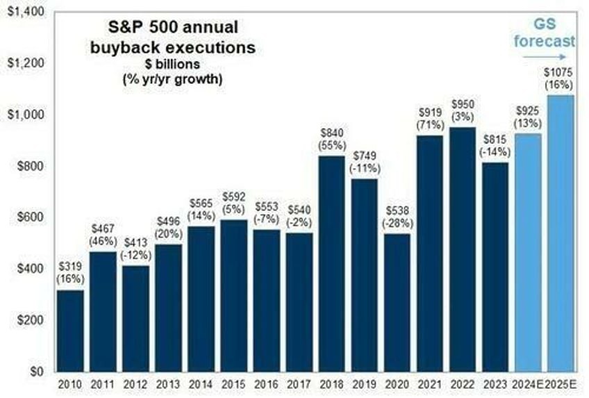 bullish sentiment index reverses with buybacks resuming