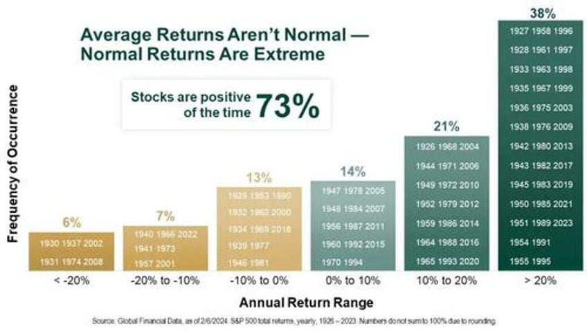 bullish years often have corrections