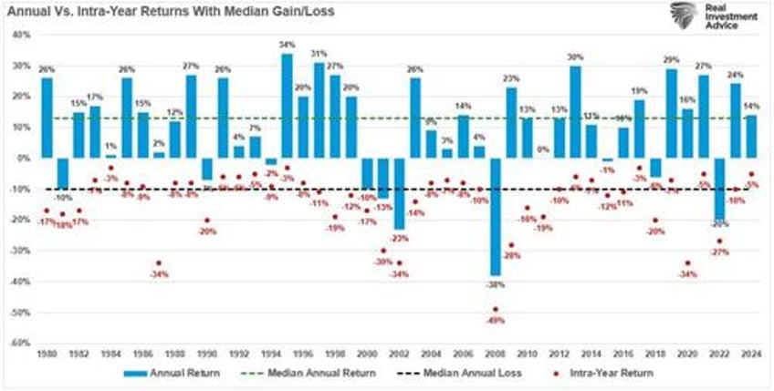 bullish years often have corrections