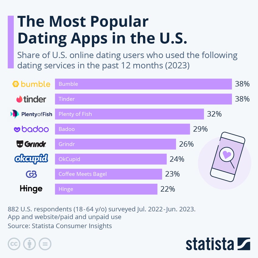 bumble tinder top dating apps in us