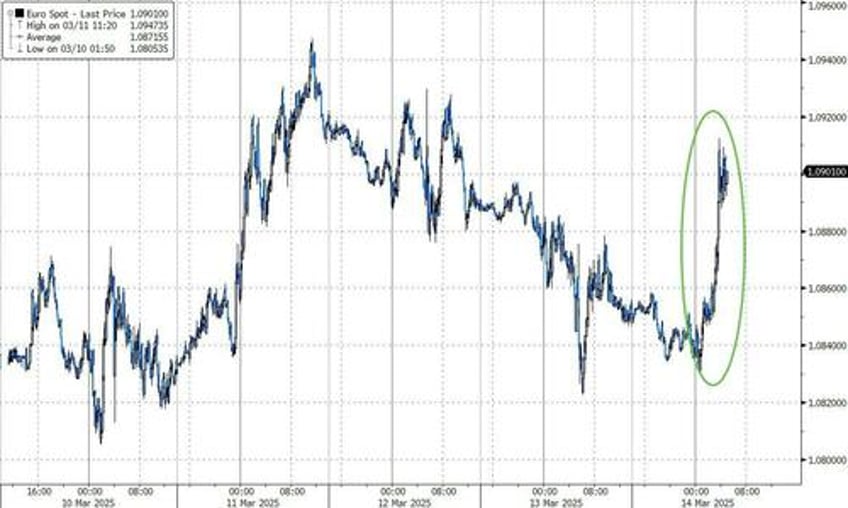 bund yields spike as germanys merz reportedly reaches debt deal with greens