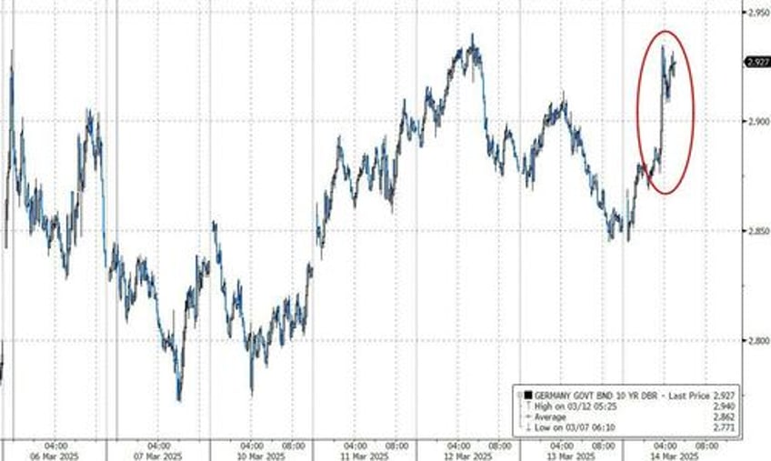 bund yields spike as germanys merz reportedly reaches debt deal with greens