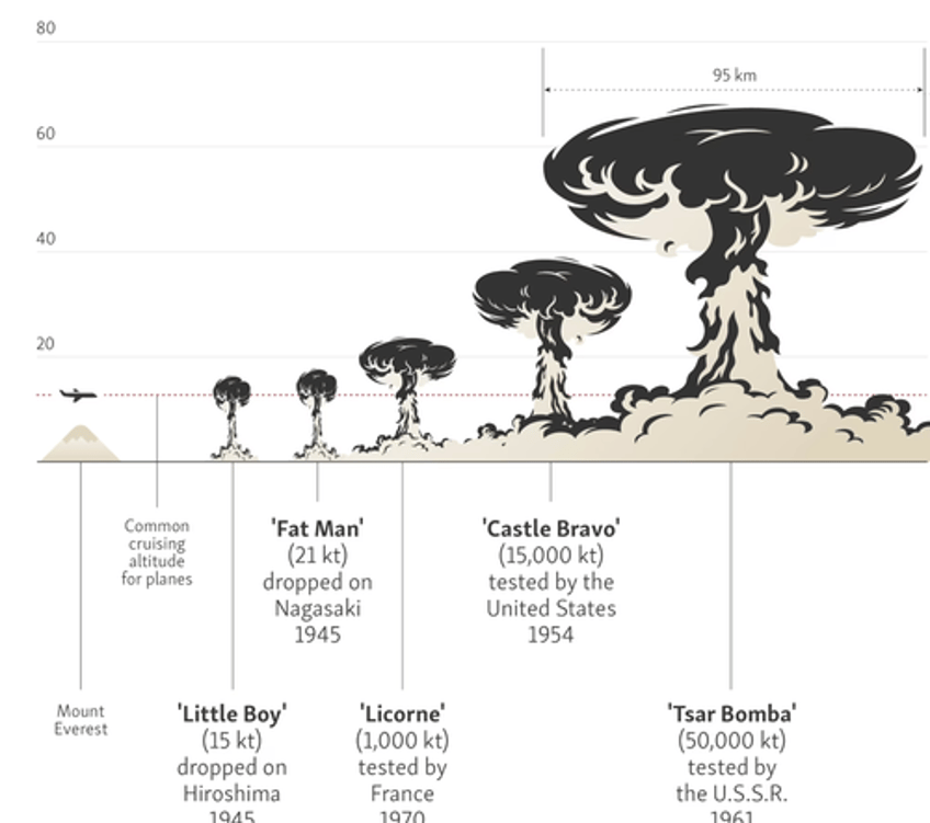 bunker busters zionists and a tsar bomba solution