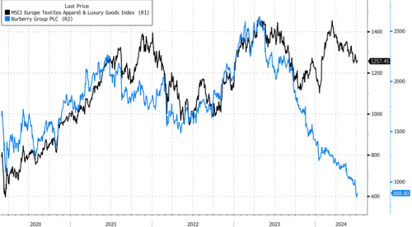 burberrys turnaround plan falters prepares job cuts goldman believes brand in ma sweet spot