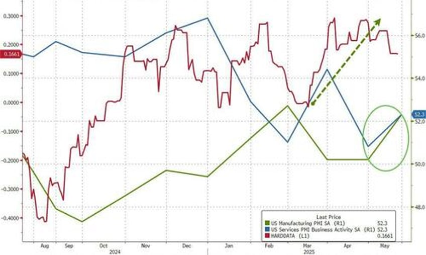 business confidence has improved us pmis surged in may as new orders jump