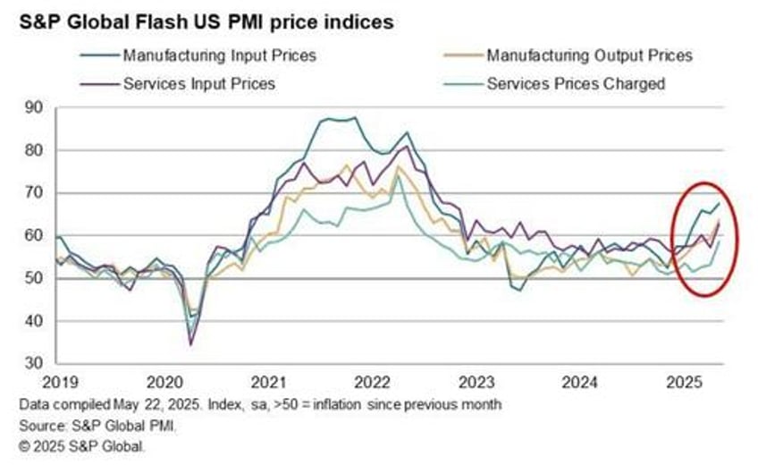 business confidence has improved us pmis surged in may as new orders jump
