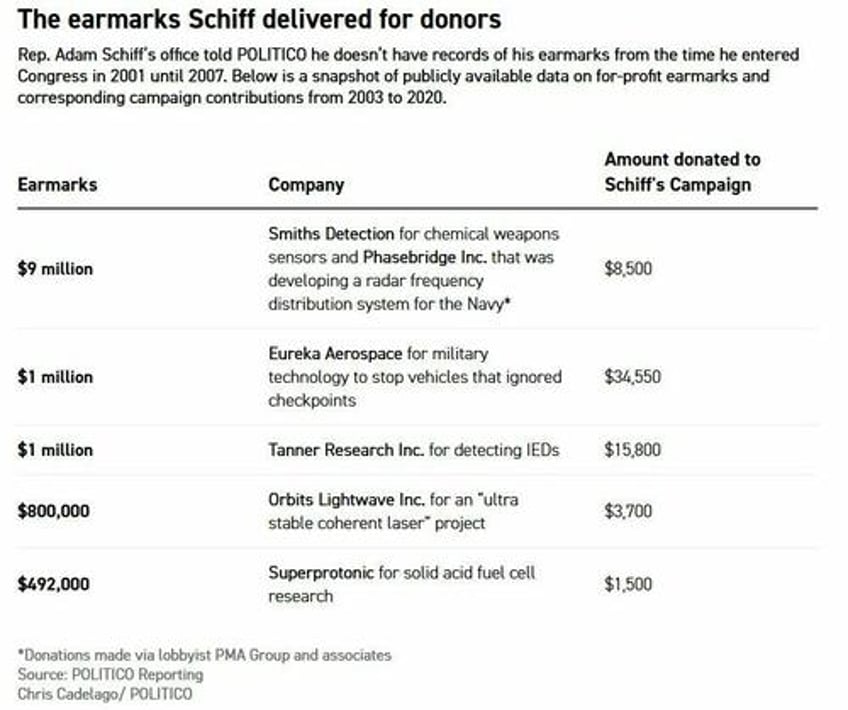 busted adam schiff funneled millions to defense contractors after taking donations