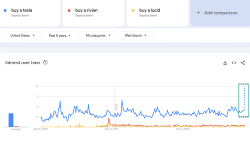 buy a tesla searches spike after trump rallies around musk doge