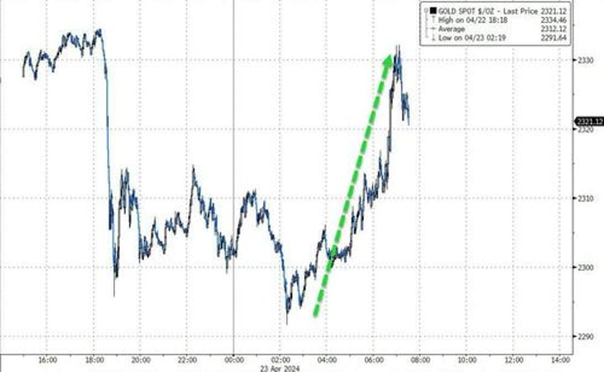 buy all the things dismal data lifts rate hike odds as markets ignore price pressures