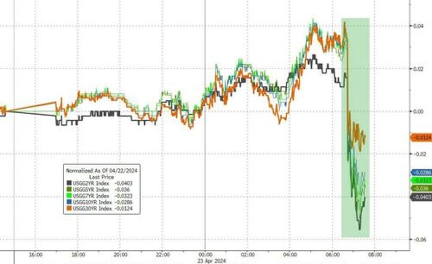 buy all the things dismal data lifts rate hike odds as markets ignore price pressures