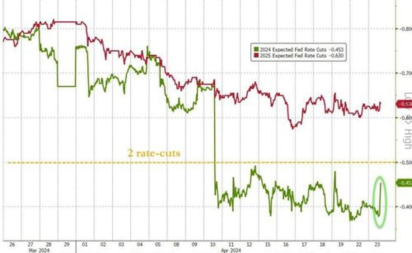 buy all the things dismal data lifts rate hike odds as markets ignore price pressures