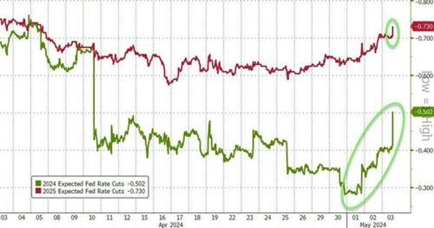 buy all the things poor payrolls sends rate cut hopes soaring