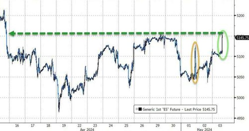 buy all the things poor payrolls sends rate cut hopes soaring