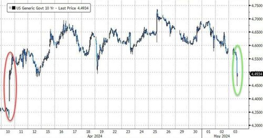 buy all the things poor payrolls sends rate cut hopes soaring