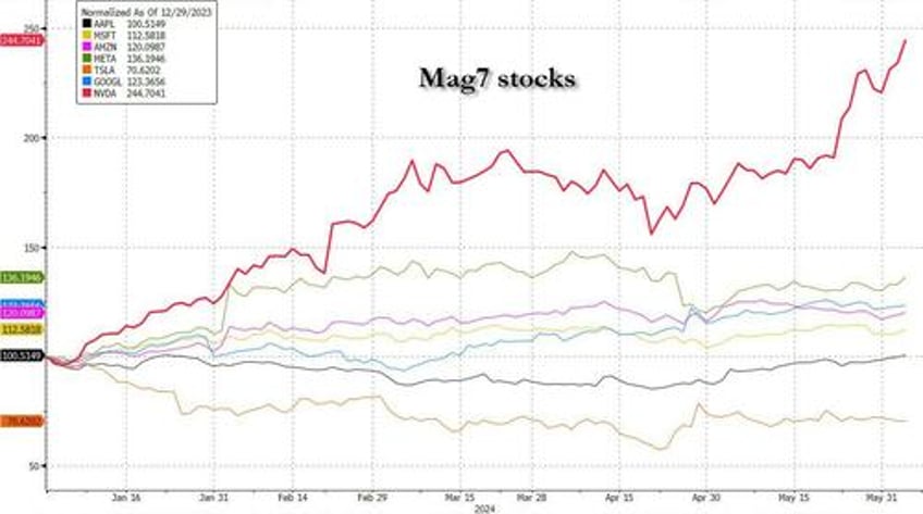 buy everything sp hits all time high as nvidia passes 3 trillion