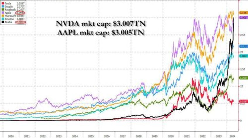 buy everything sp hits all time high as nvidia passes 3 trillion