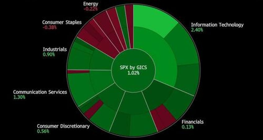 buy everything sp hits all time high as nvidia passes 3 trillion