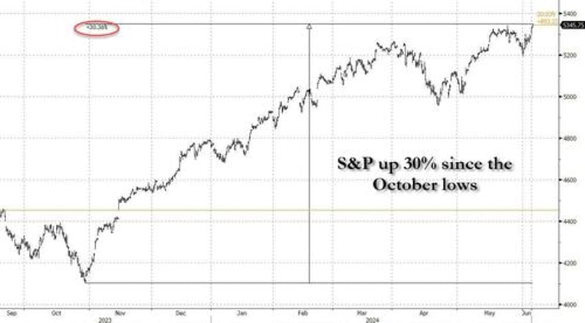 buy everything sp hits all time high as nvidia passes 3 trillion