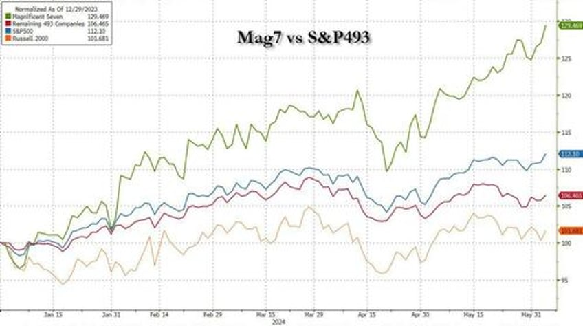 buy everything sp hits all time high as nvidia passes 3 trillion